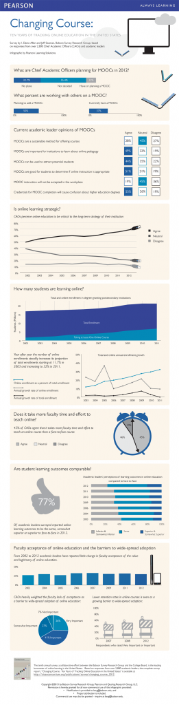 Ten Years of Tracking Online Education in the United States