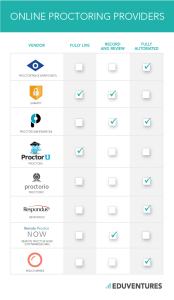 Online Proctoring Providers