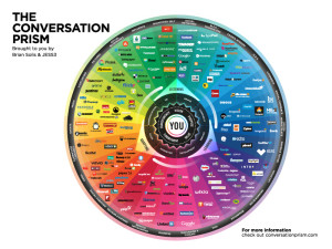 The Conversation Prism